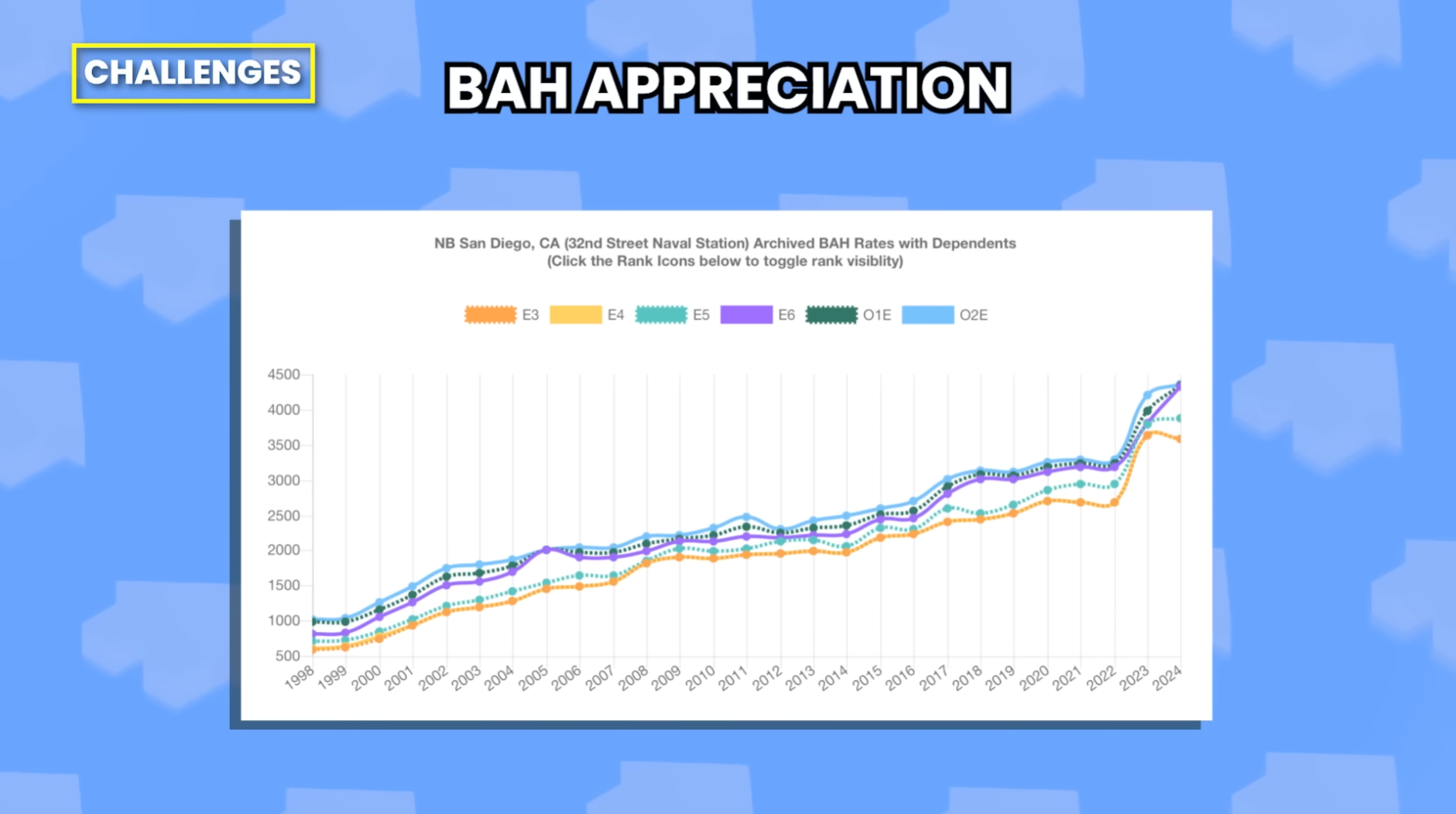 BAH Increase over time