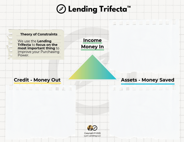 Lending Trifecta TM