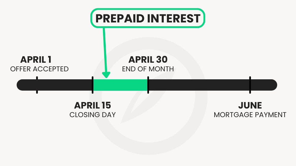 Prepaid Interest Explainer